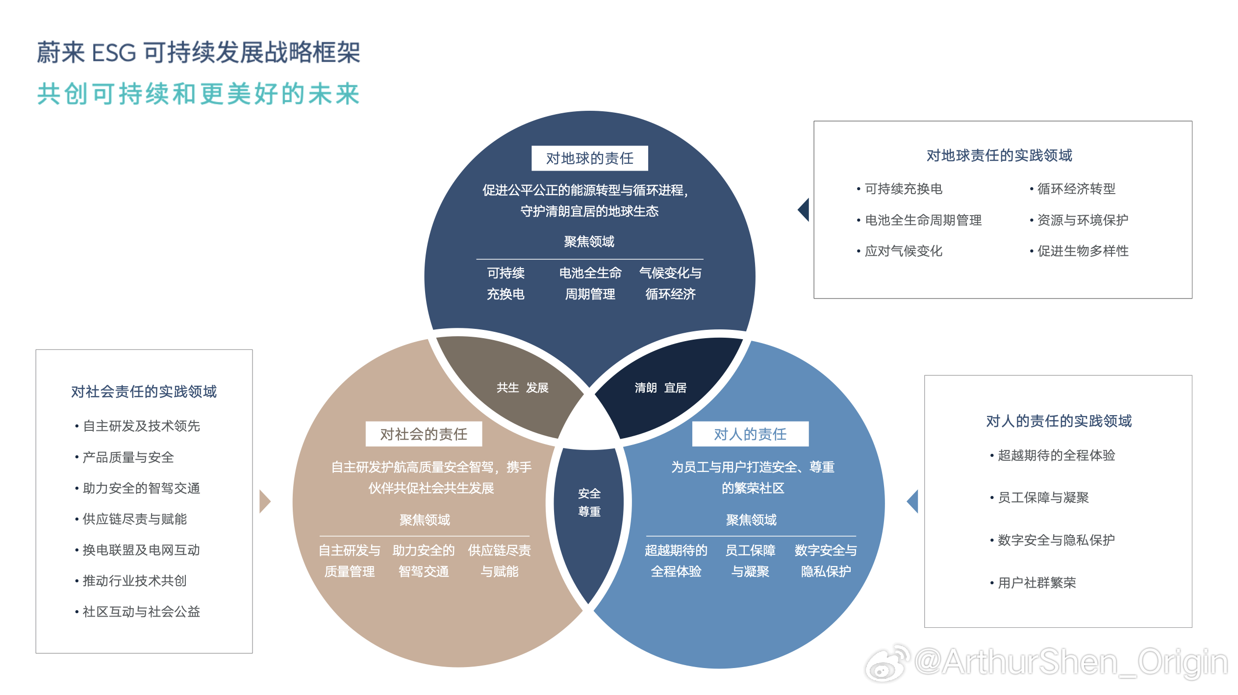 蔚来入选美国《时代》周刊的第三届“全球最具可持续发展企业”年度榜单，并且是唯一入