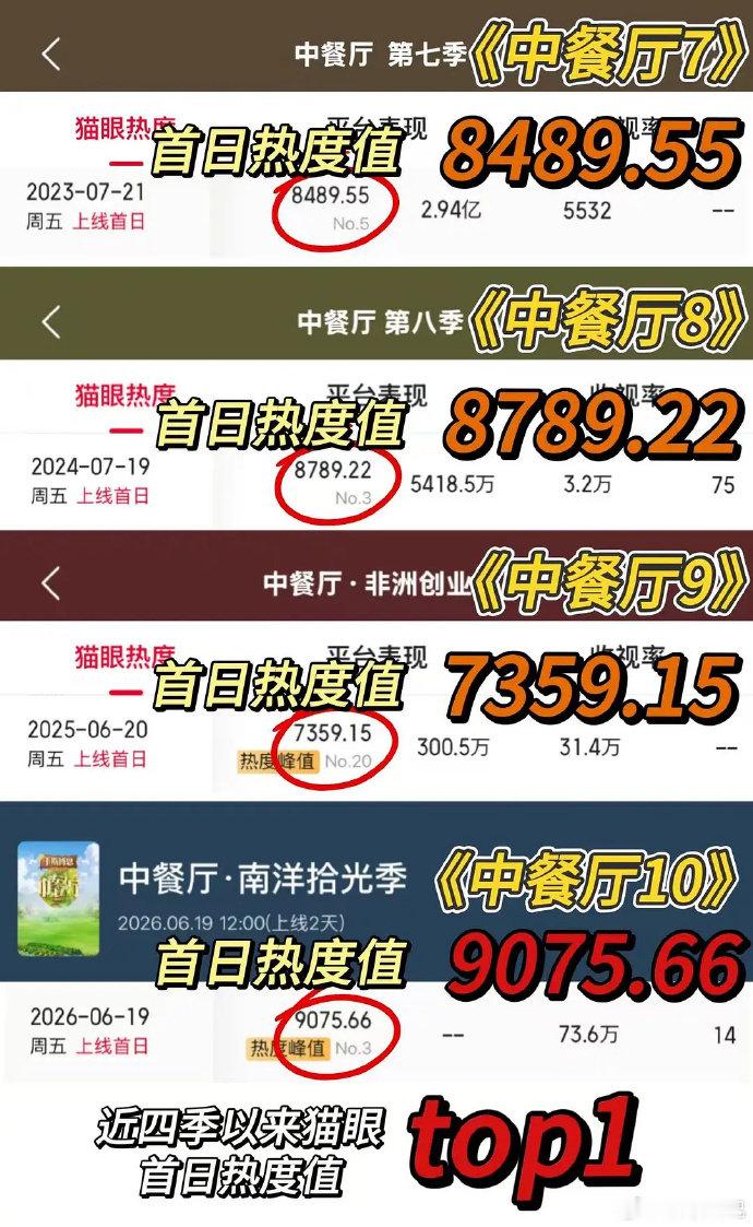 中餐厅10热度 中餐厅十季以来最快破亿记录 《中餐厅10》第一期播放量破亿时长不