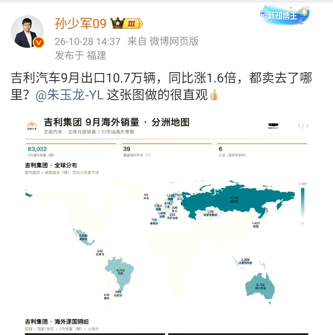 孙少军：吉利汽车9月出口10.7万辆，同比涨1.6倍，都卖去了哪里？这张图做的很