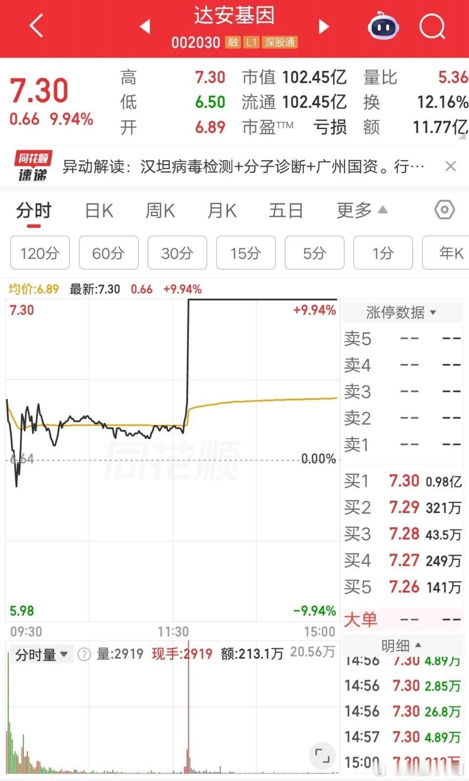 A股今天最快涨停的票诞生了，秒速封板，简直屌爆了。该票整个上午都在洗盘，散户的耐