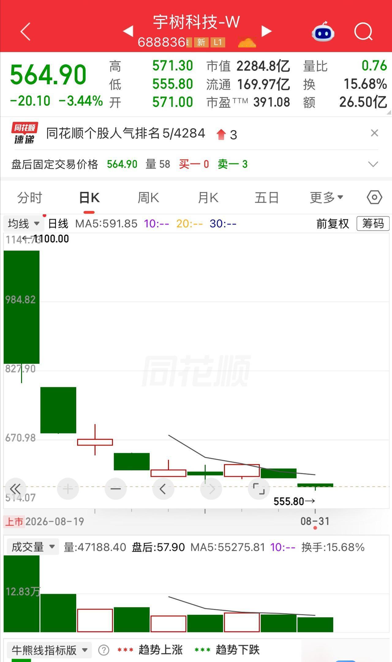 一位股民嚎啕大哭。1000块买入500股宇树科技，50万进去，十个交易日不到，账