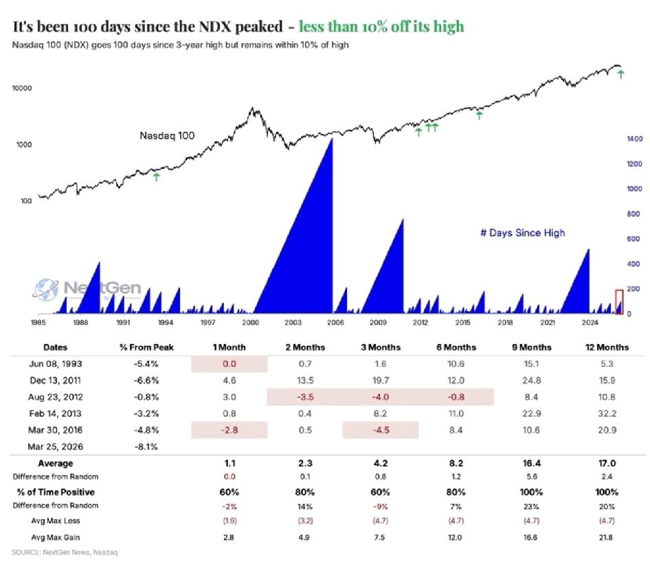 纳斯达克100天未创新高，数据暗示反弹在即
纳斯达克100指数已连续100个交易
