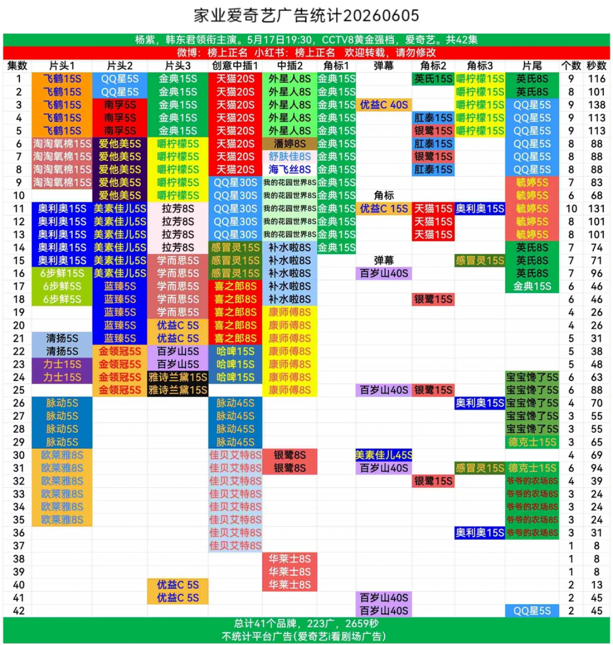 家业满广！！！杨紫第九部满广的剧！！！华莱士一次加了三广 赐牌子