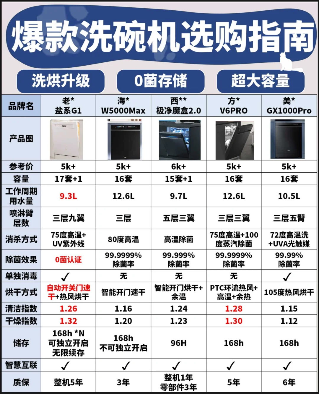 买前必看❗ 5款5K+决赛圈洗碗机深度测评