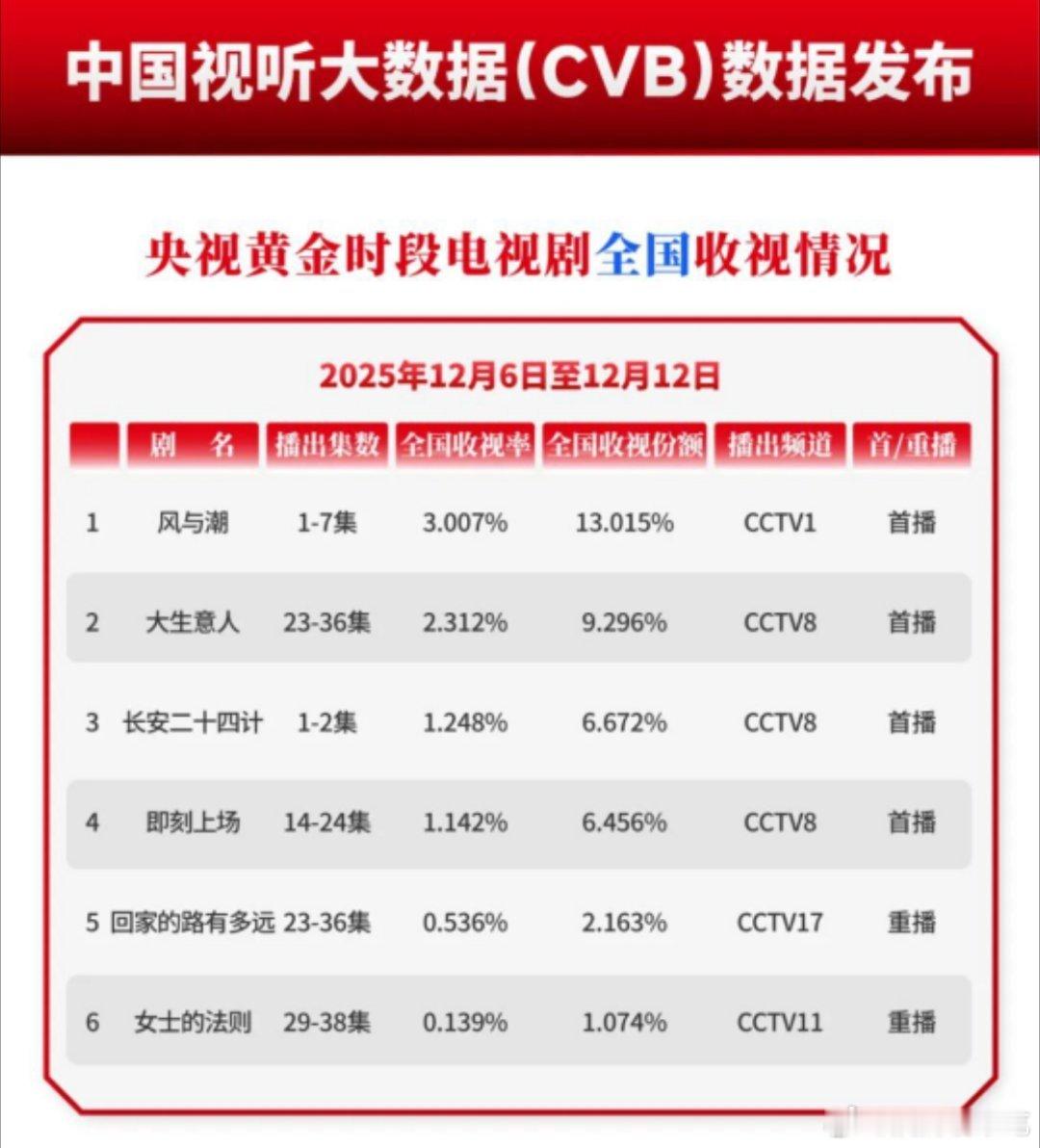 任嘉伦风与潮首周收视率破3，酷云复更首日登顶，云合评级升S+🎉 