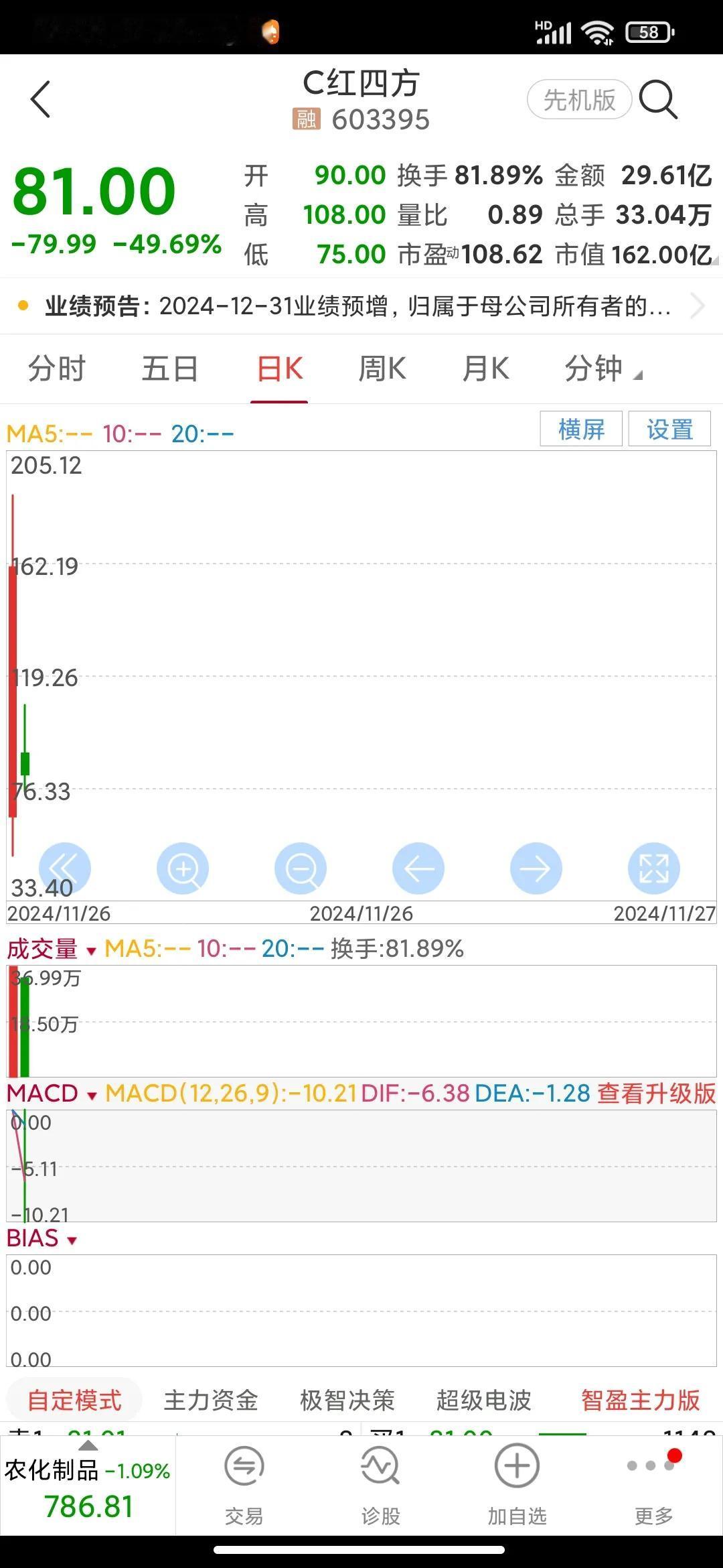 追高新股风险极大。
新股上市首日疯狂上涨，追高的人账面收益剧增，但必须落袋为安才