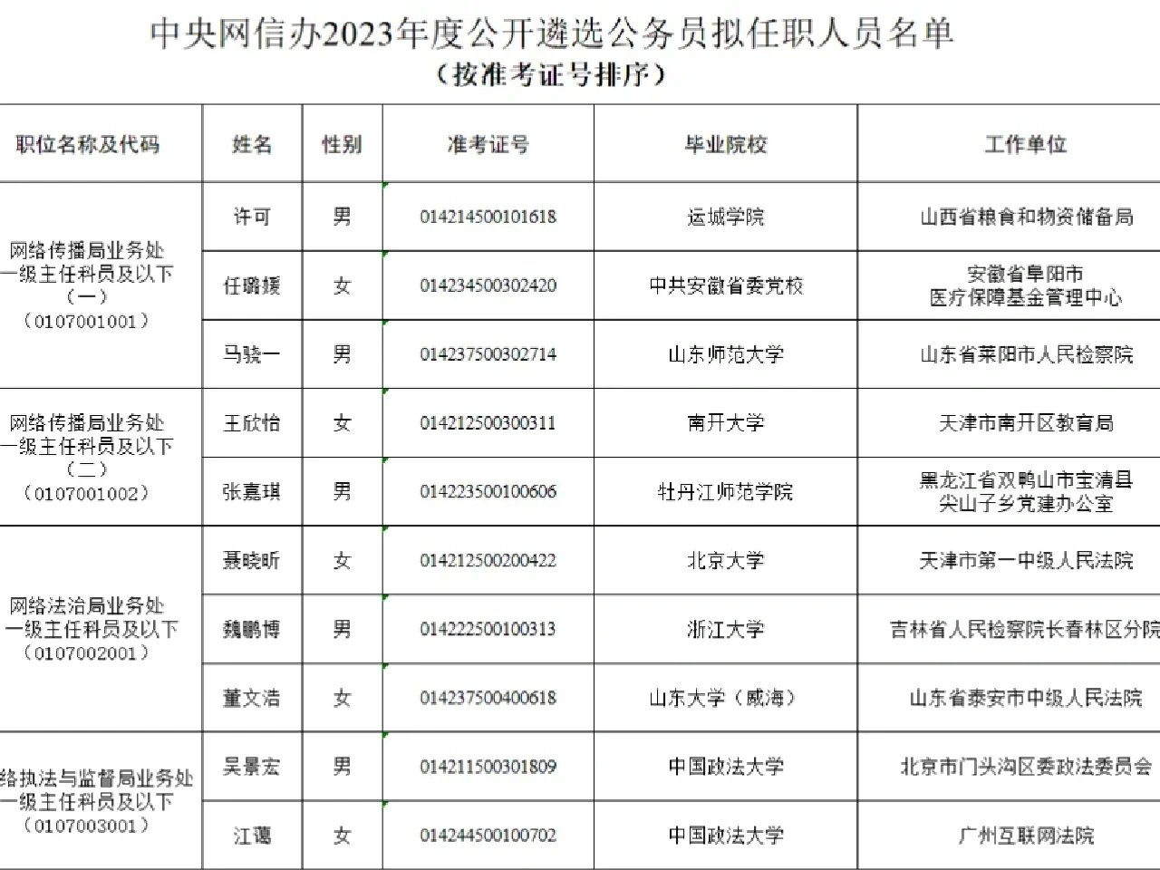2023年中央网信办遴选公务员名单