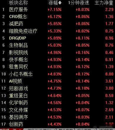 早盘权重与超跌形成共振反弹，合力托举指数稳步上行，而前期强势的硬科技出现短期承压