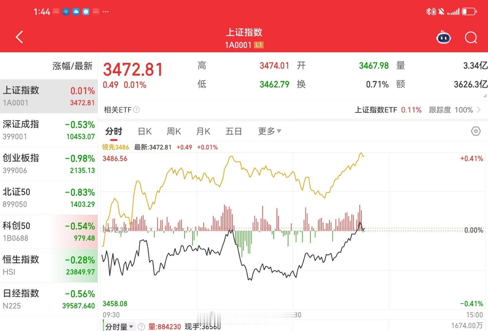 缩量两千亿，上证还能红盘。 ​​​