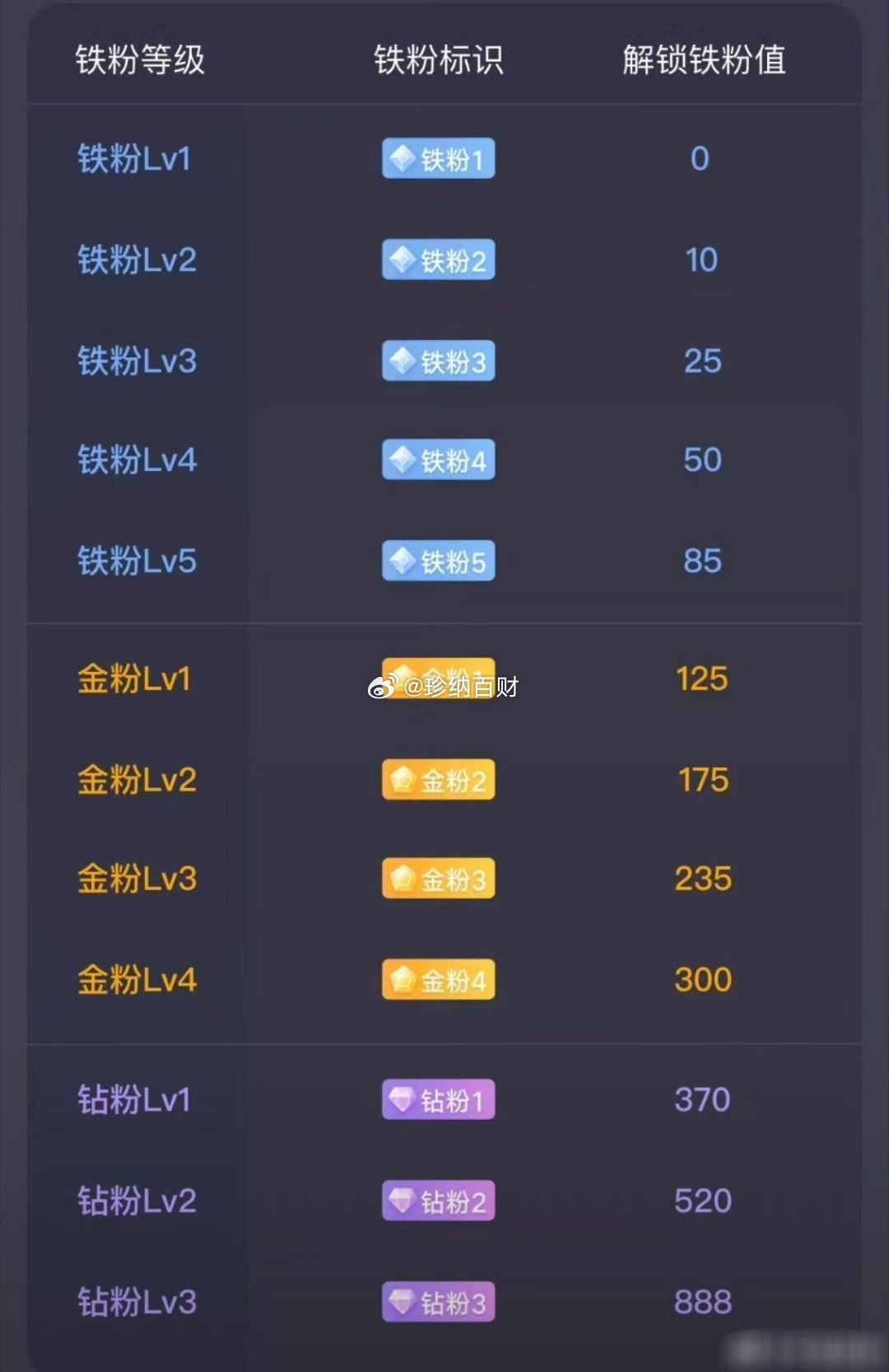各位早呀老规矩，点赞➕评论，集合打卡，养成铁粉，到时候开铁粉群，大家等级可不要落