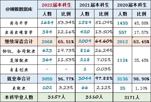 南京大学，华东五校之一，每年毕业生深造率受人关注，从博雅数据库整理的数据可见，