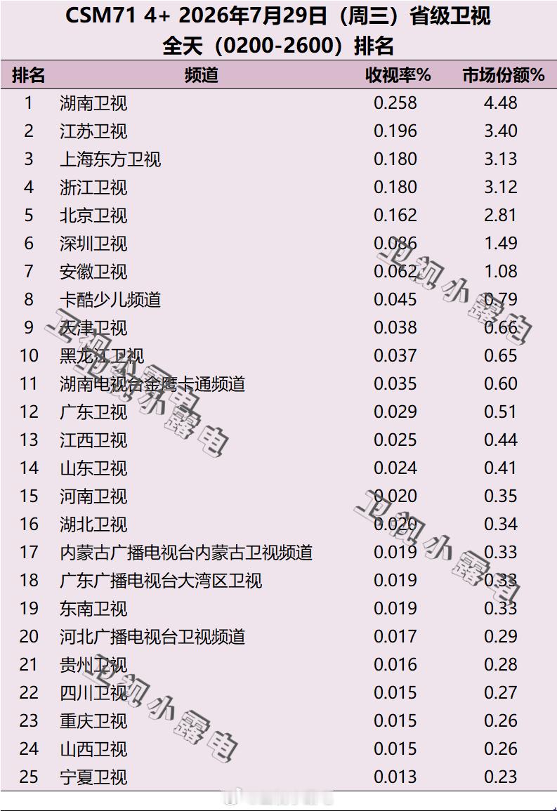 2026年7月29日 csm71 省级卫视全天收视率排名 
