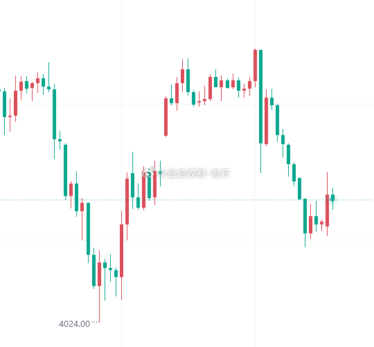 【今日 黄金 技术分析】黄金本周一早盘走势与周末预判方向保持一致，开盘报价414