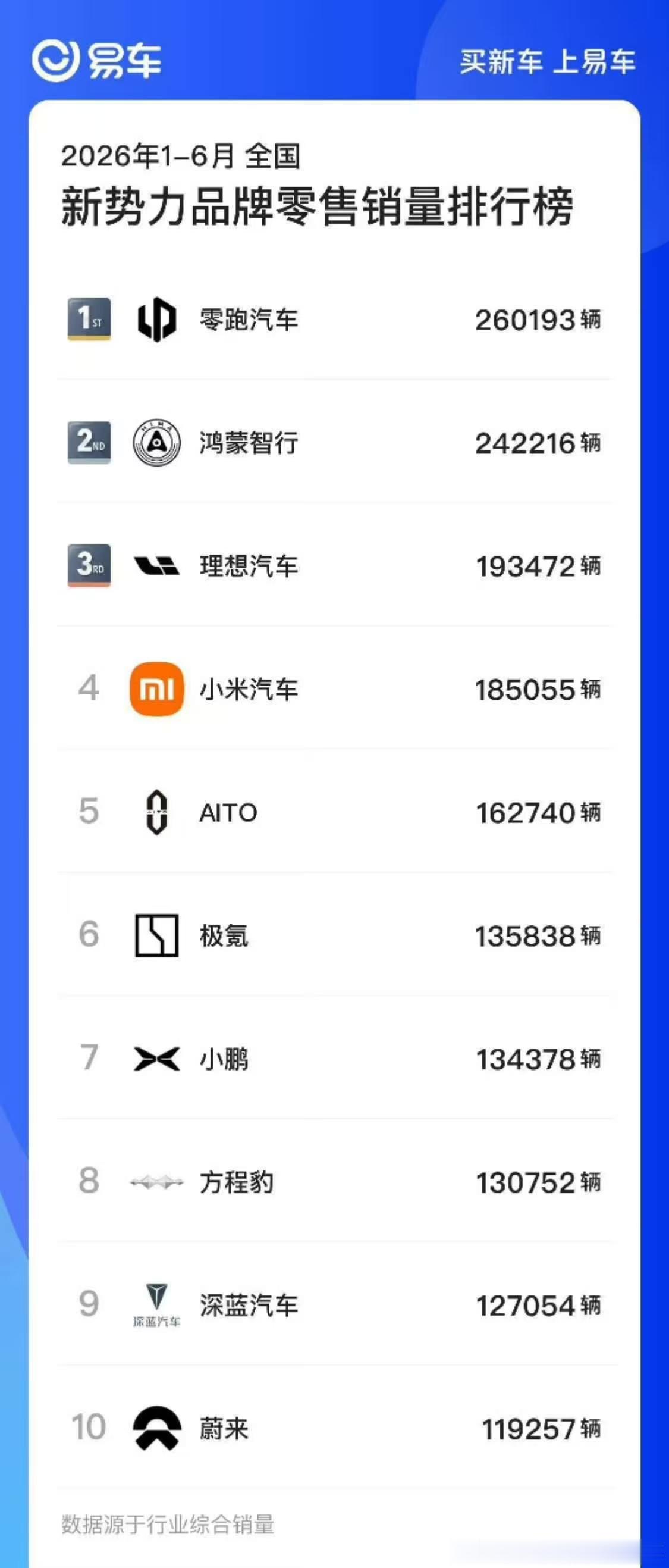 这就是今年1-6月新势力汽车品牌排行榜嗯！嗯？嗯…………… 