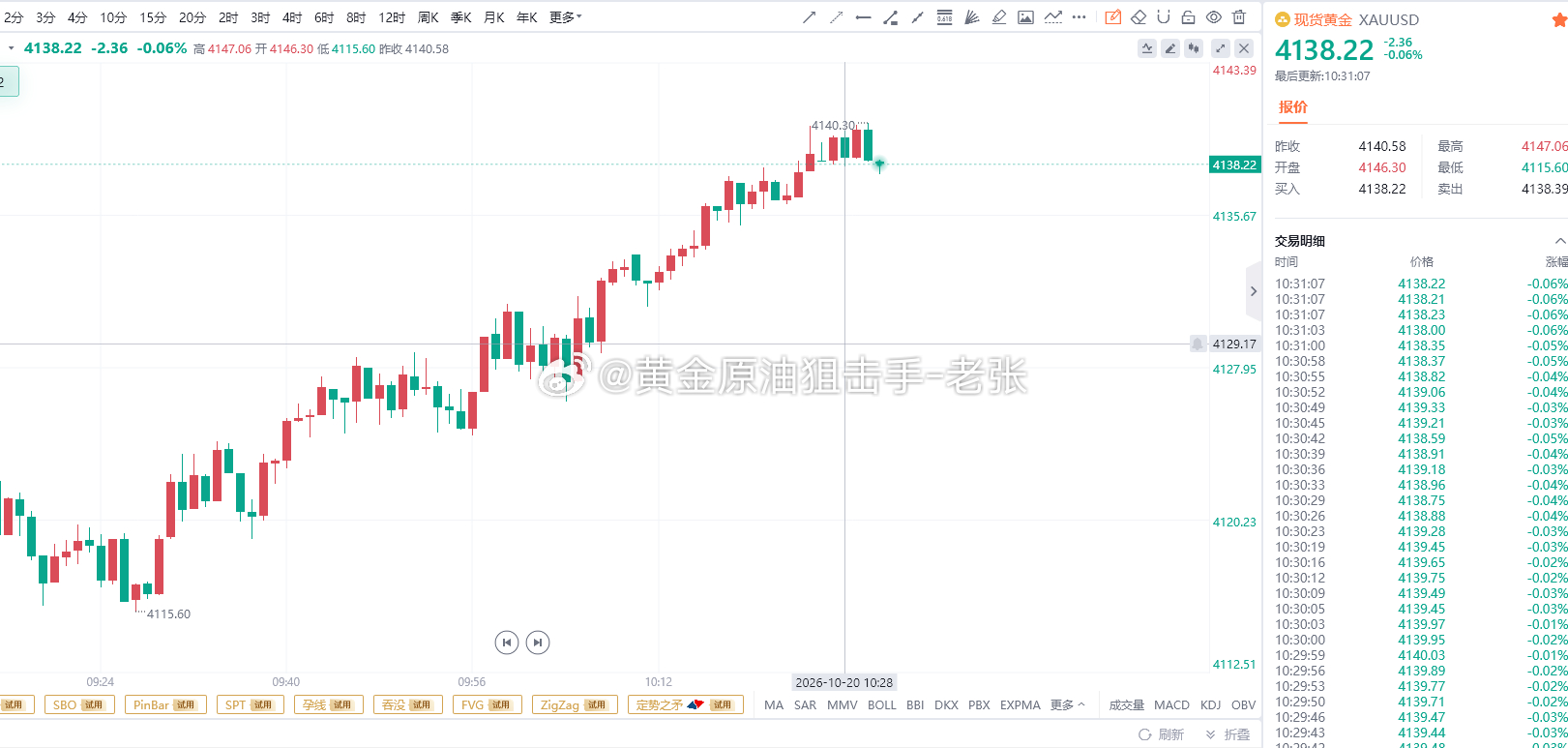 早上会议结束，行情传来喜报！现在看行情走势价格已到4140位置，给出4120位置
