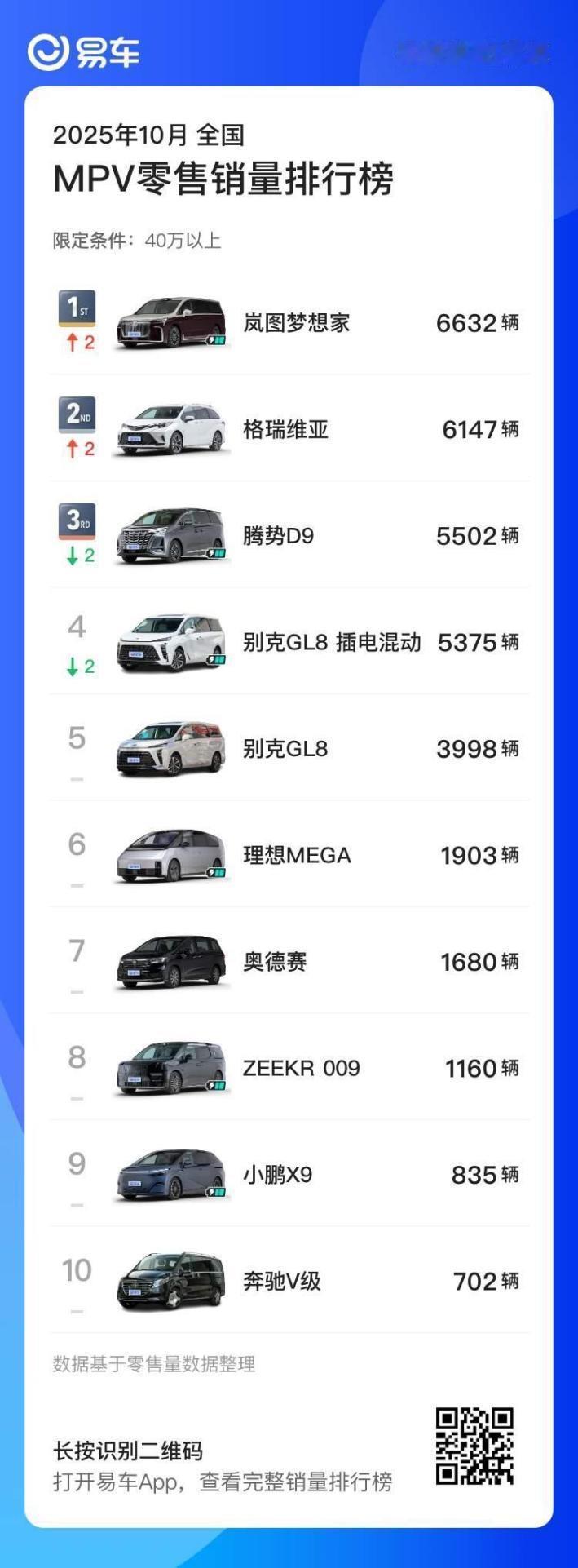10月高端MPV销量榜单出炉，岚图梦想家以6632辆佳绩蝉联冠军，累计交付超15
