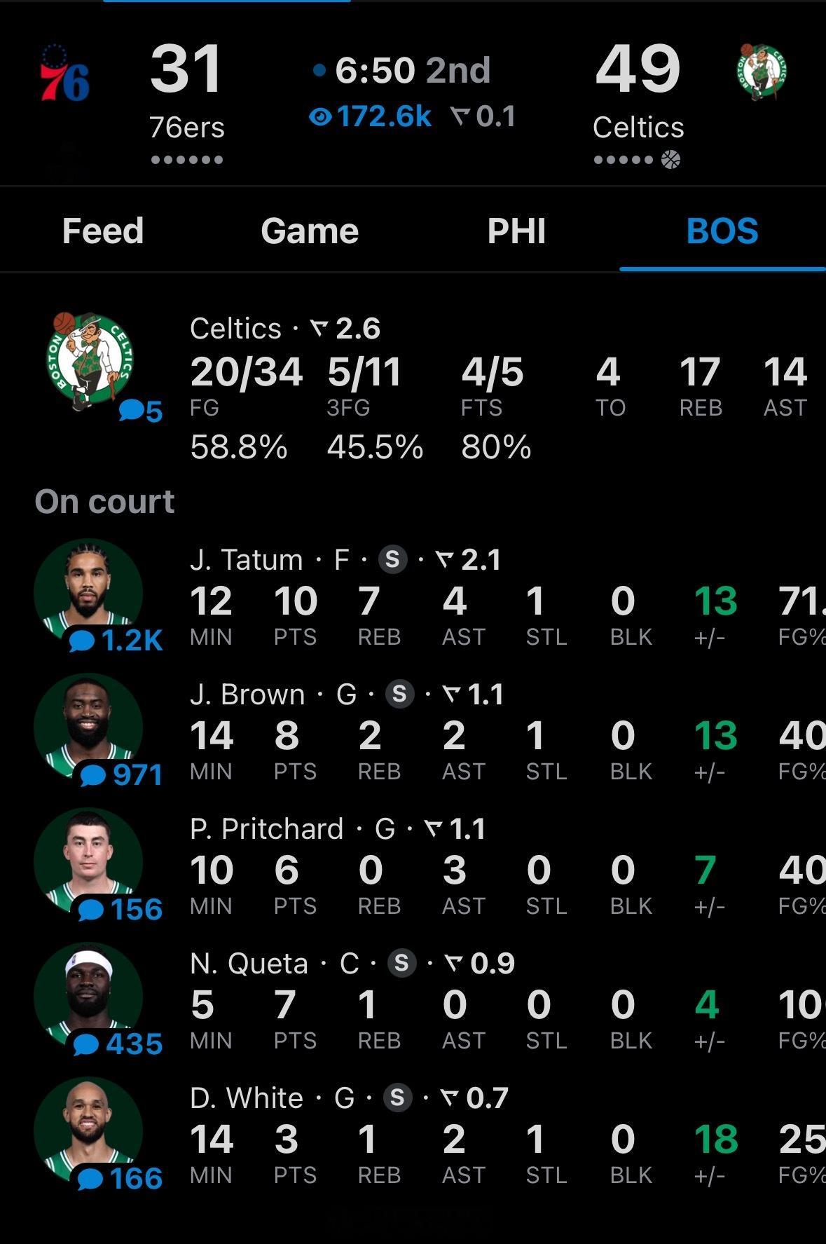 季后赛10人轮换，领先76人近20分76人vs凯尔特人
