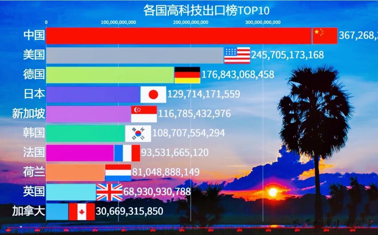 太帅了，国货正式崛起！中国科技出口已经位列世界第一！
另外在110个热点前沿和5