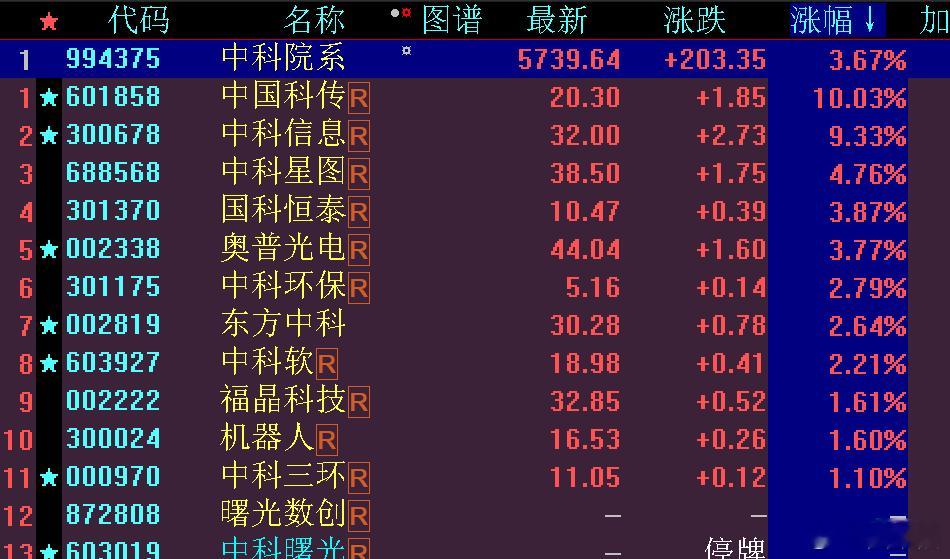 中科院系板块涨幅第一~~受重组影响，仅供参考！a股 ​​​