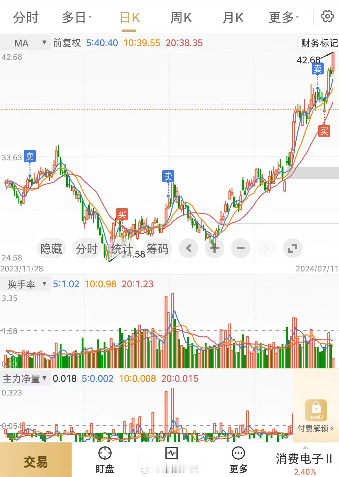 家人们，买到主升浪啦？[哆啦A梦害怕] ​​​