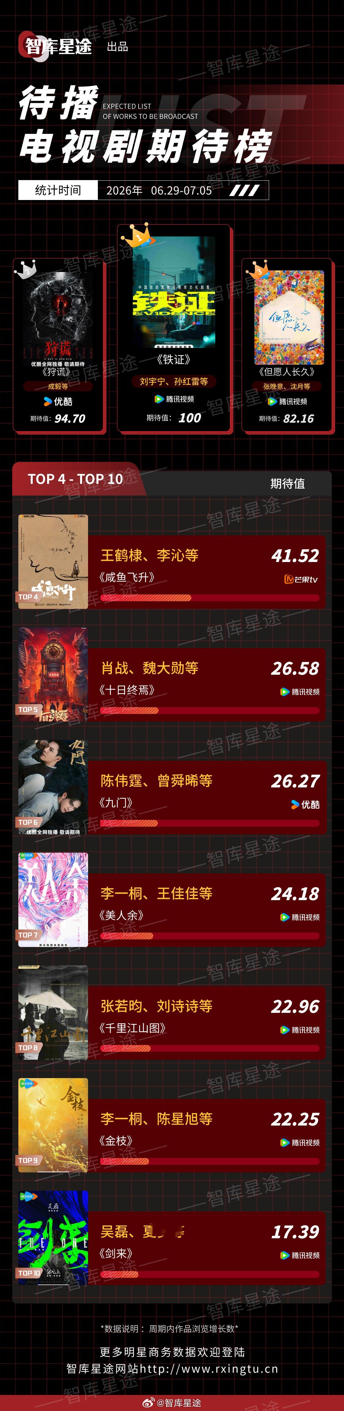 智库星途 2026年06月29日-2026年07月05日待播电视剧期待榜1、《铁