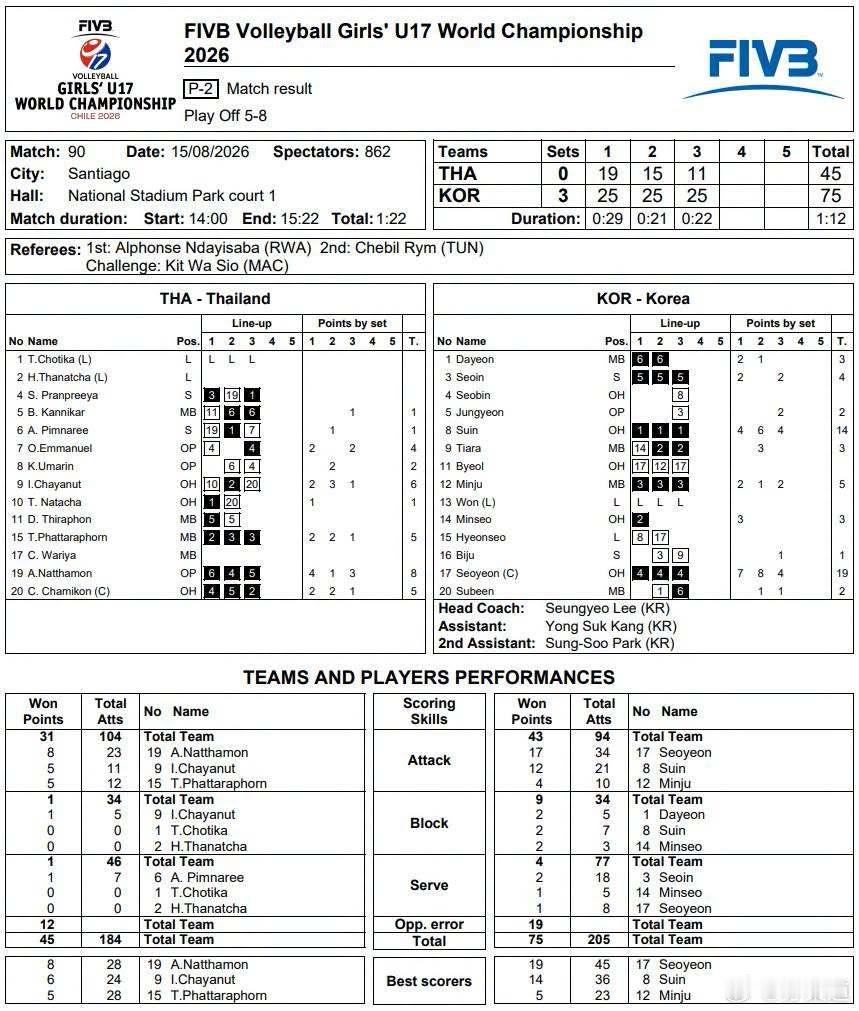 国际排坛动态2026女排U17世锦赛5-8名排位赛：韩国队3-0（25-19/2