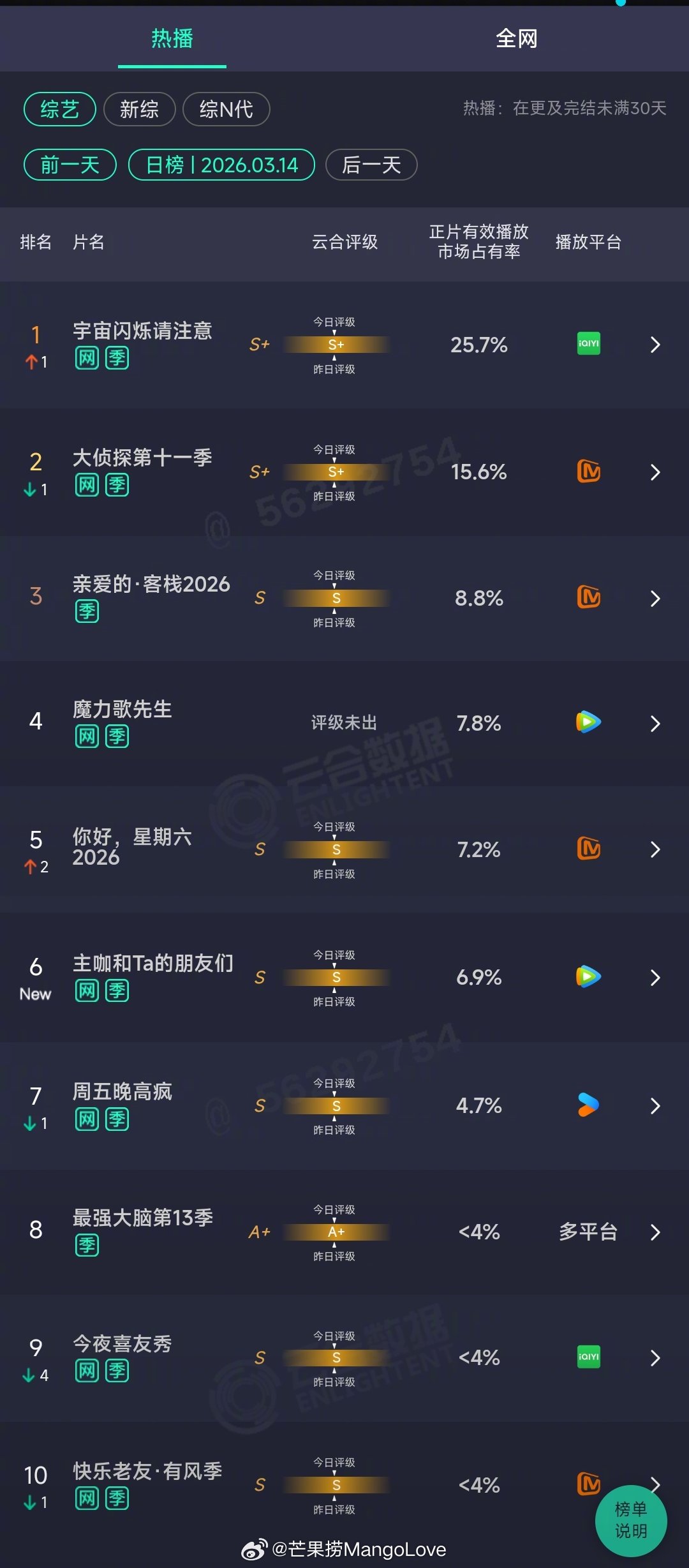 2026年03月14日云合综艺正片有效播放量市占率TOP101 宇宙闪烁请注意 