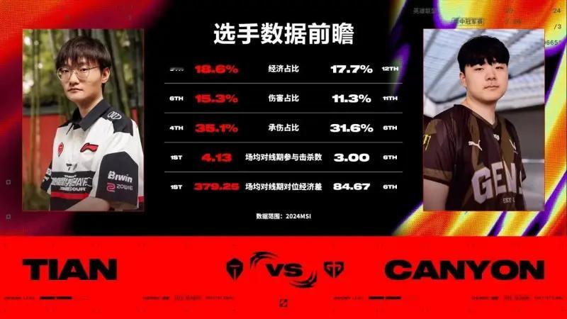 #TES对战GEN# TES vs GEN数据前瞻：Tian和Canyon两人的