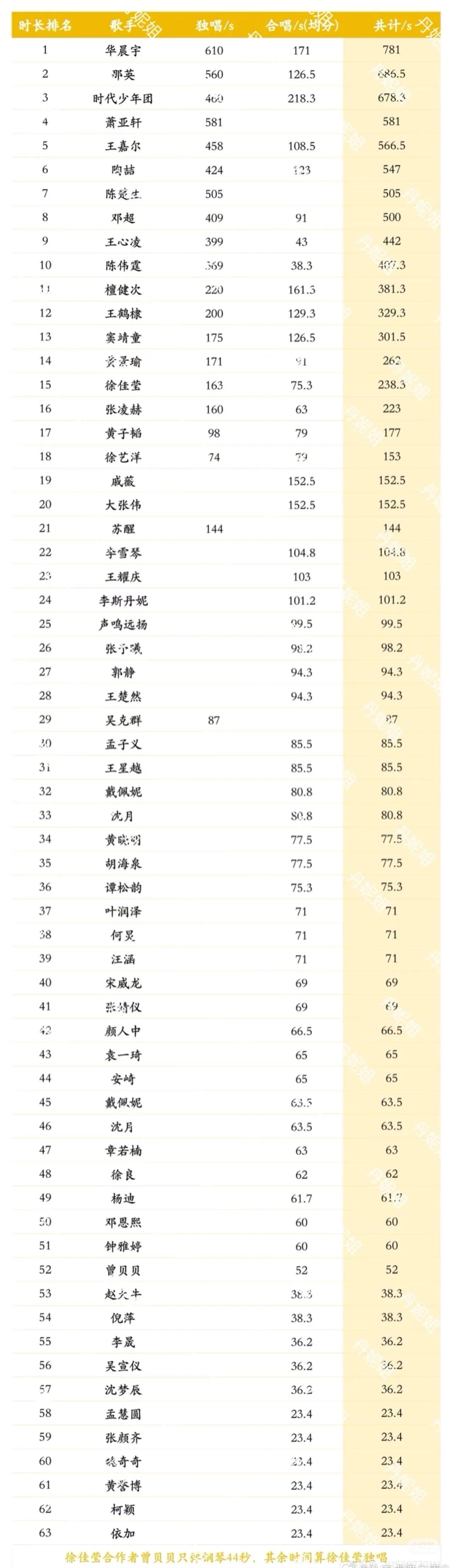 内娱跨年晚会“出场时长”排行榜出炉！谁是真正的“舞台宠儿”？
 
随着各大卫视跨