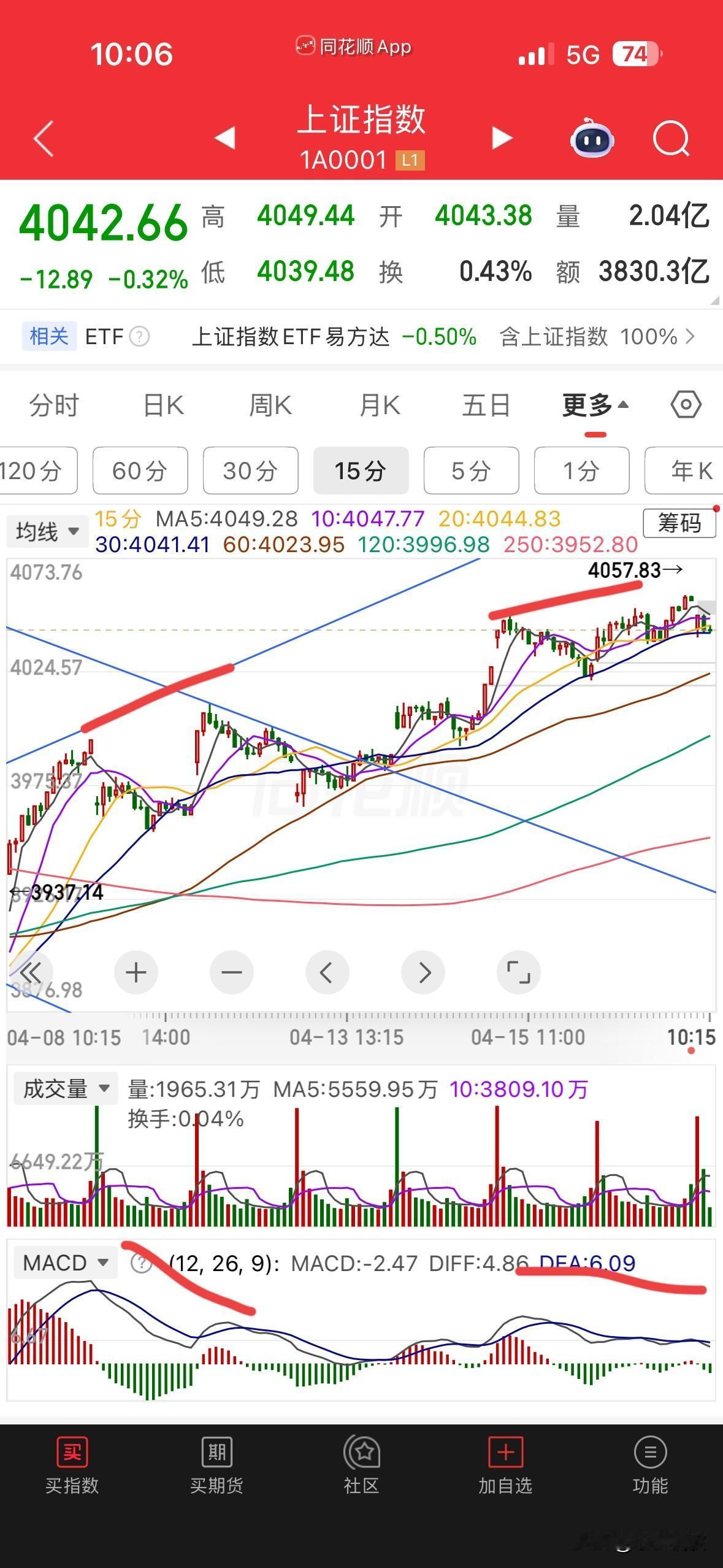 今天早盘没有更新文章，因为确实没什么好写的，一方面我就是看空，说多了有些人又不高