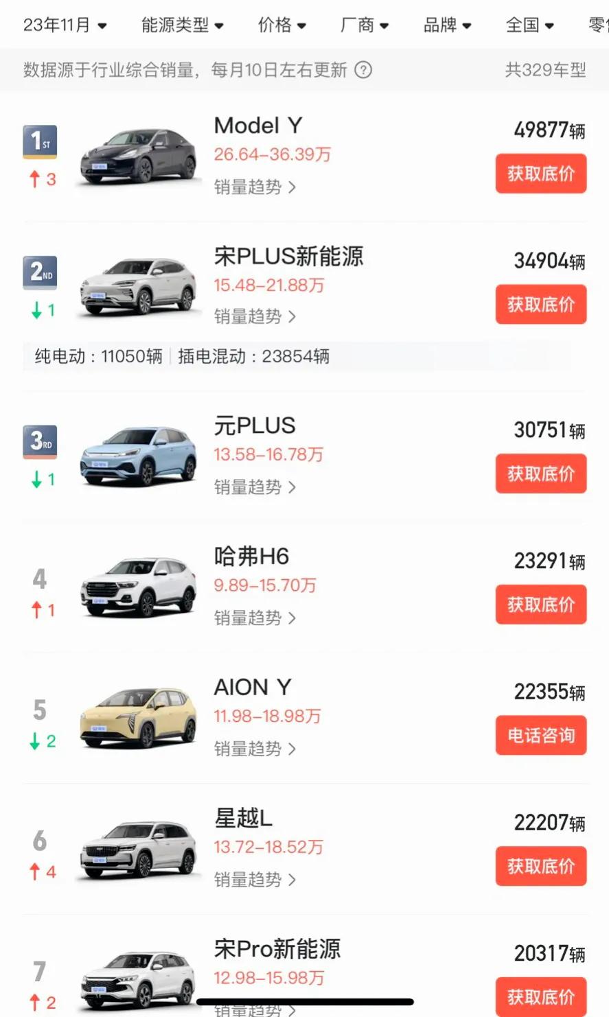 11月份的特斯拉销量有点神奇，买特斯拉的群体都有点神奇，model y一个月五万