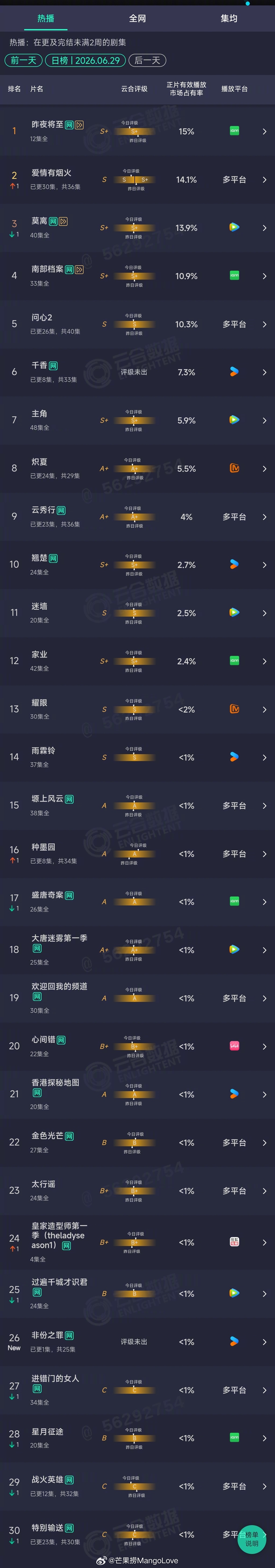 2026年06月29日云合剧集正片有效播放量市占率 TOP301 昨夜将至 15