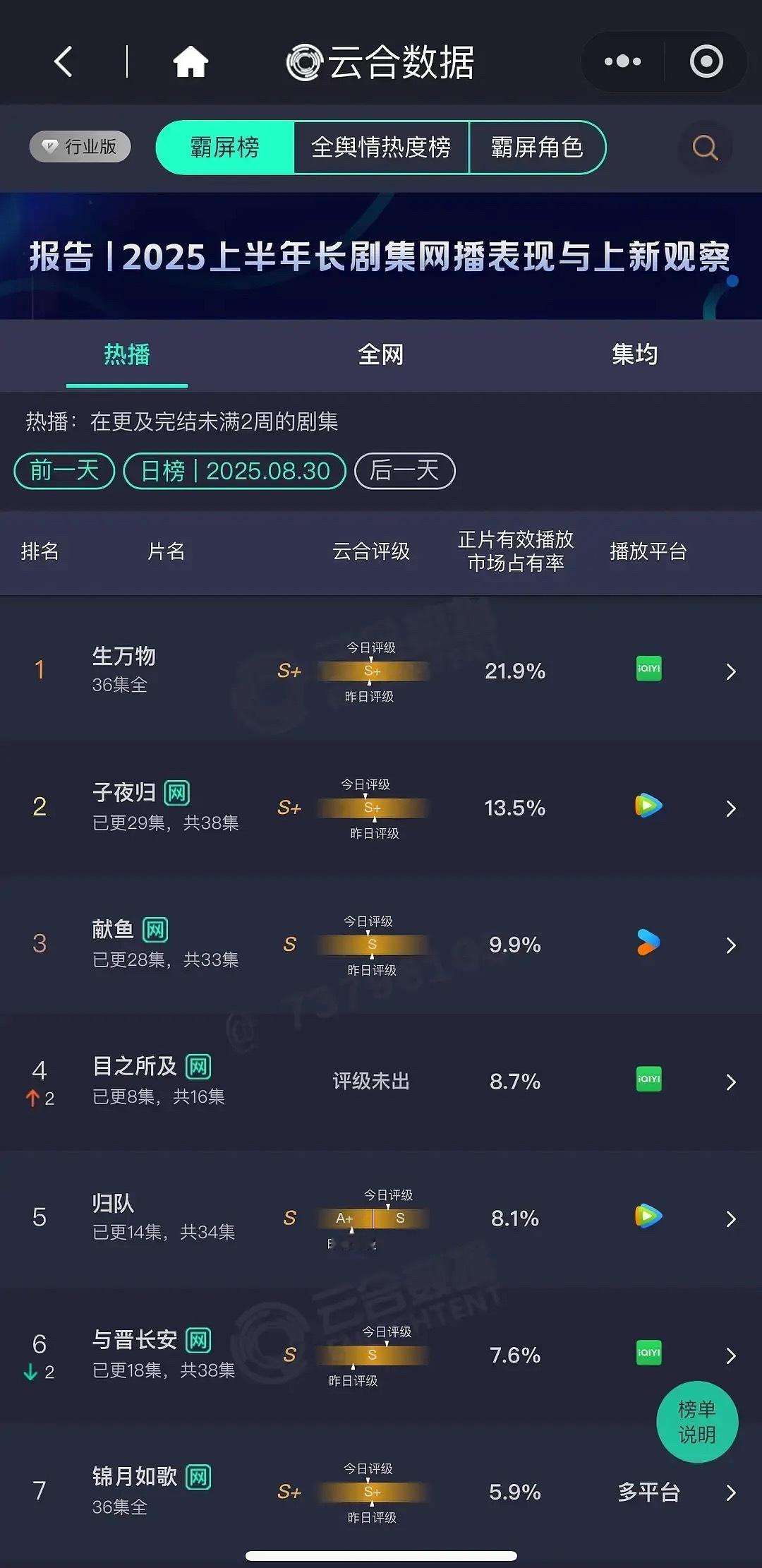 目之所及能到第二或者第三吗？感觉剧情拖后腿  看的有点累 ​​​