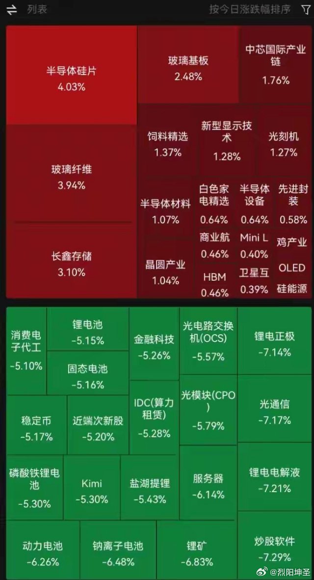 创业板跌超4%，全市场超4600只个股下跌！光刻机、猪肉、存储芯片板块涨幅居前，