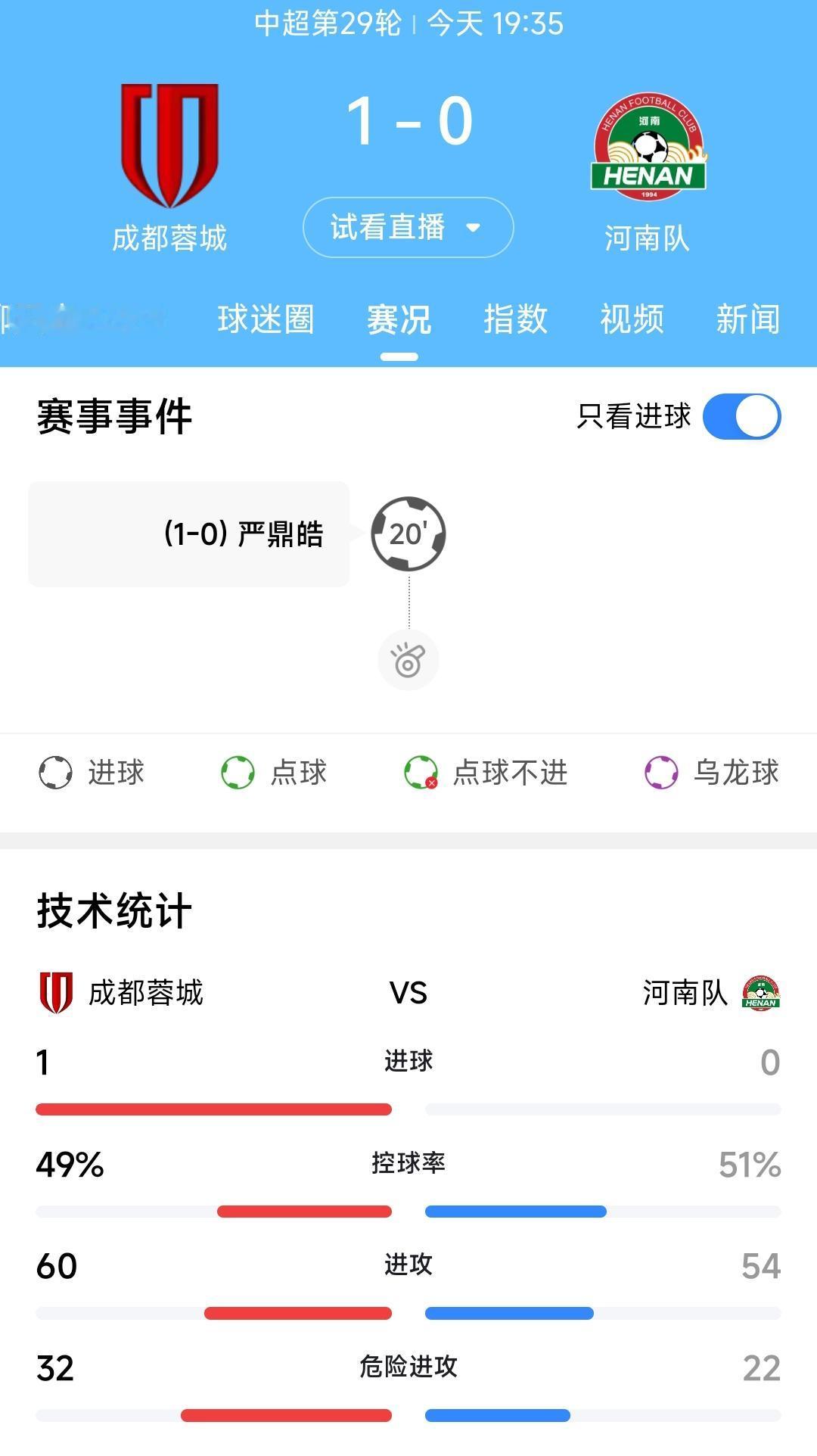 成都蓉城目前1:0领先河南队。这样的话成都蓉城依然保留争冠希望。可是观察统计数据
