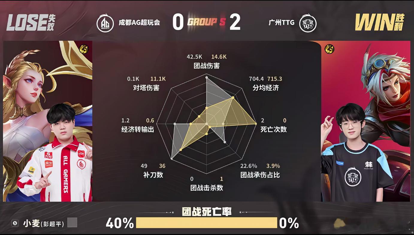 KPL小胖裴擒虎爽吃局AG对战TTG第二小局开局，小胖裴擒虎反蓝成功，开局就建立