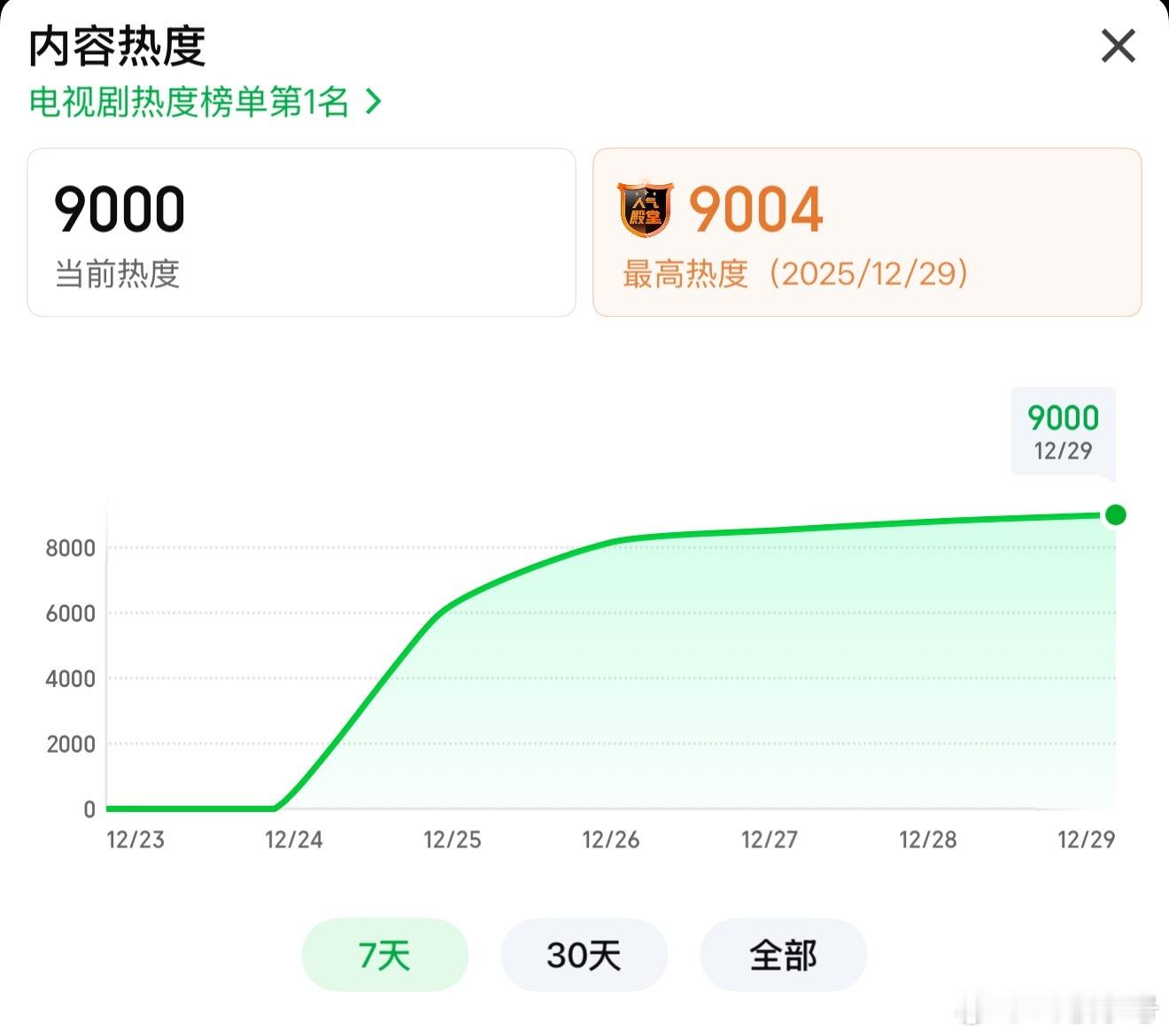 罚罪2爱奇艺热度破9000一共40集更新到14集的时候破9000🔥恭喜罚罪2 