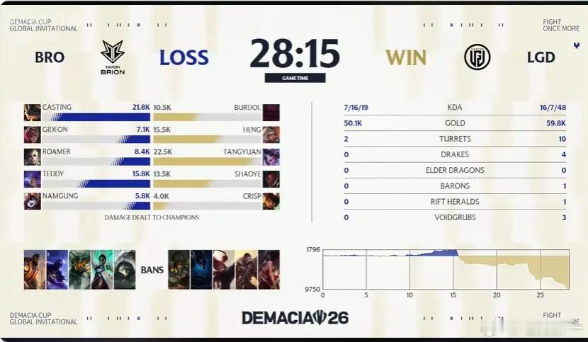 快，我很急，谁赶紧把t1叫过来打德玛西亚杯。LGD无压力拿下BROZuian放弃
