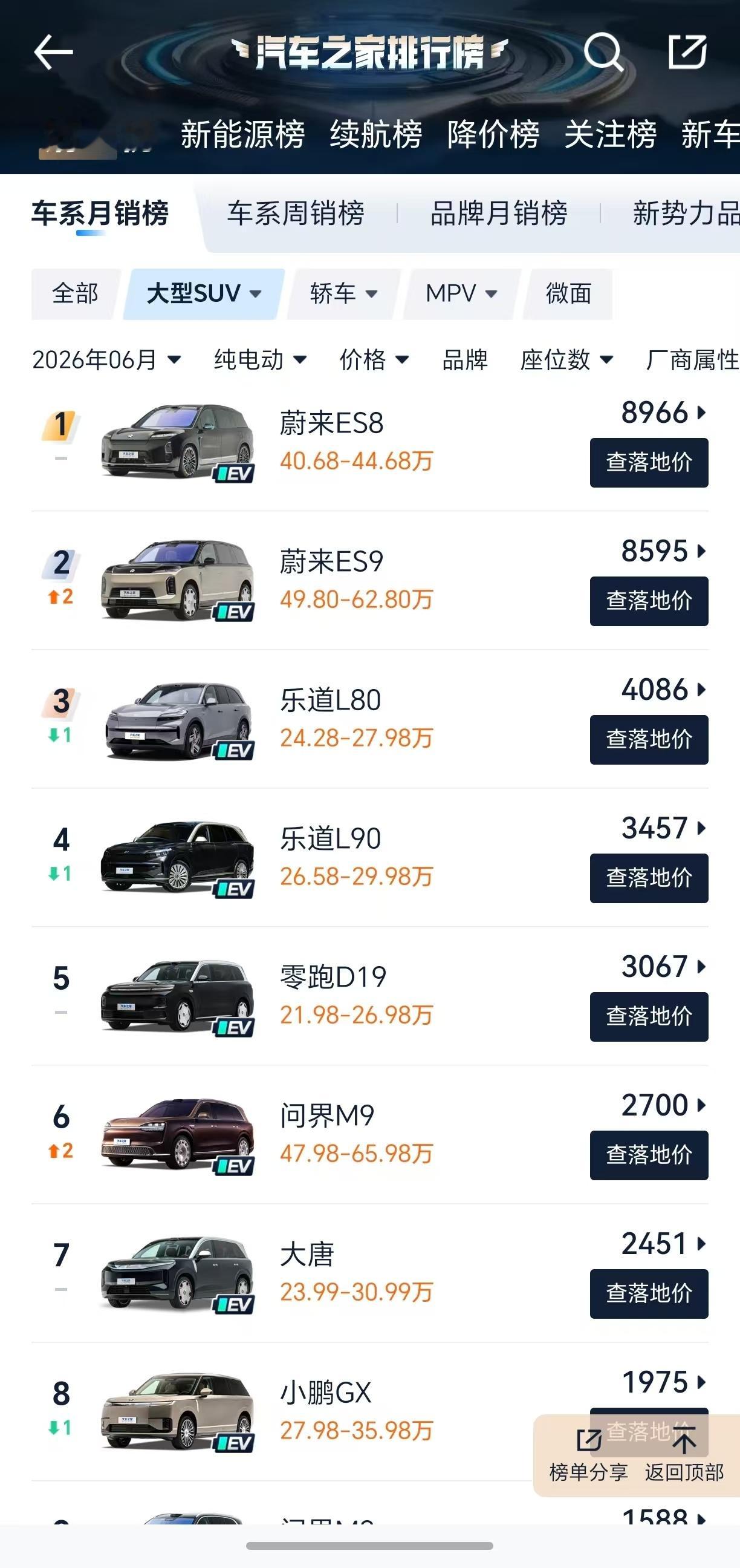 2026年6月国内纯电大型SUV销量排行前四名全被蔚来 包揽蔚来es8大五座版上