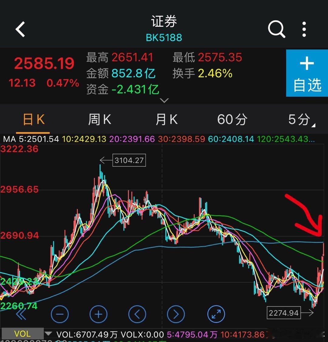 券商最后一个反弹均线压力位，出现回落是正常的a股