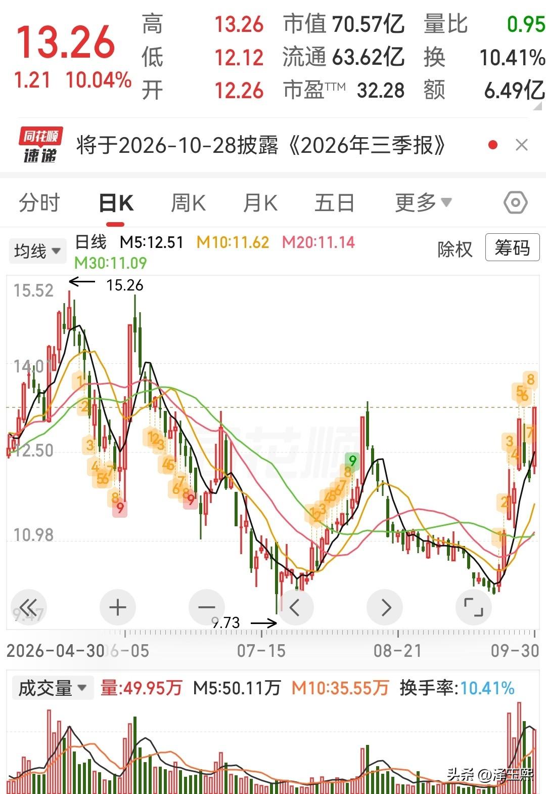这三只低位趋势股可以参考

1、宁波东力——减速器概念提供弹性。
业务：国内齿轮