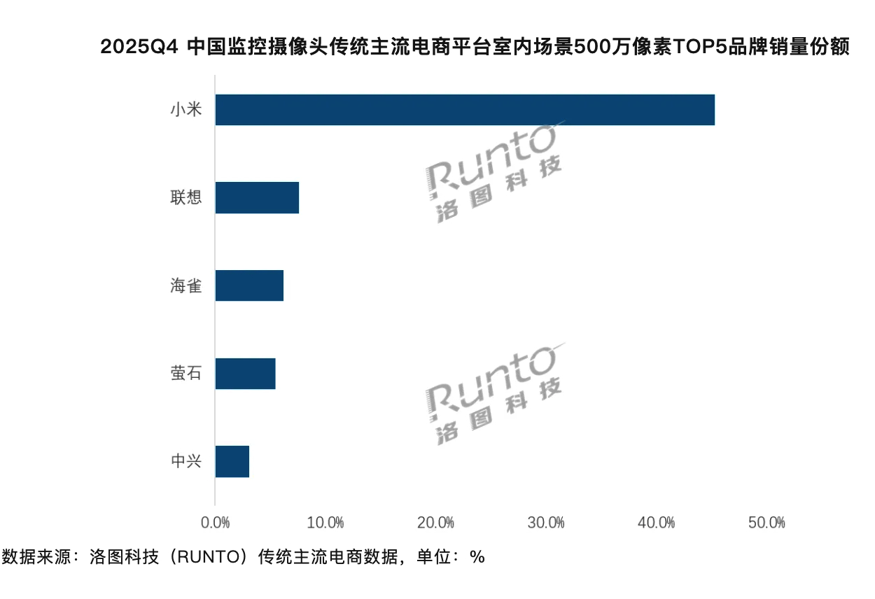 最近看到洛图这份报告还挺有意思的，本来我对家用摄像头的印象还停留在“能看就行”，