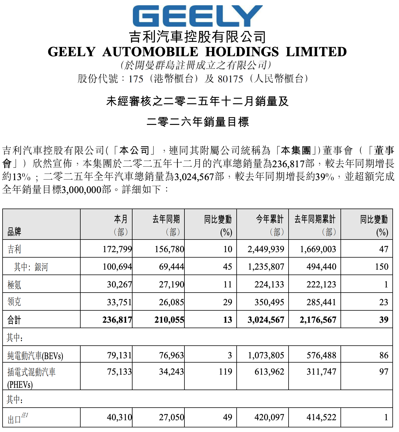 吉利官宣！2026年目标345万辆。其中，吉利品牌2026年销量目标为275万辆