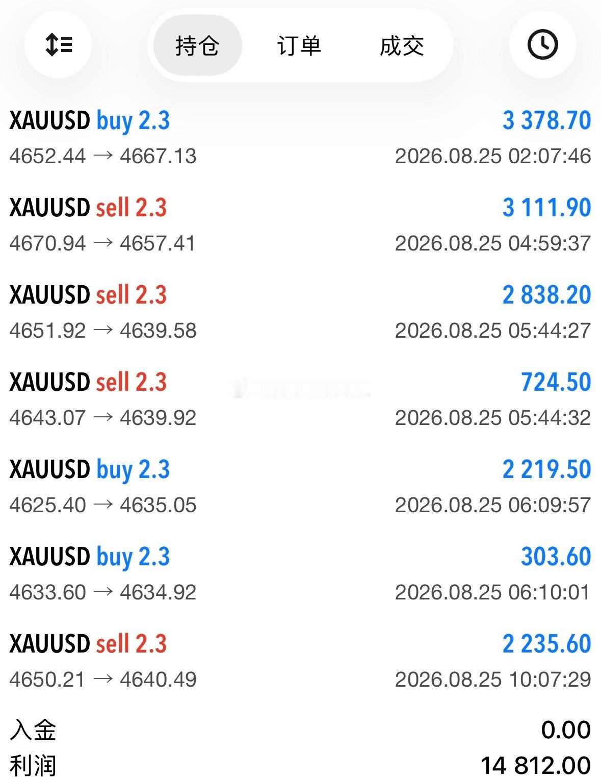 黄金震荡一样收菜，4650箜，目标4640，10个点，日内7连胜！现货黄金外汇黄