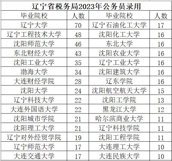 国家税务总局辽宁省税务局2023年度拟录用公务员1352人（第一批1152人，第