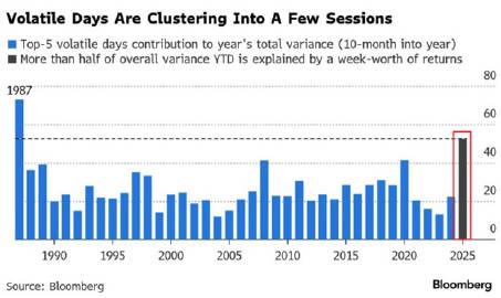 市场波动非常集中：2025年美国股市波动最大的5天，约占当年美国股市总...