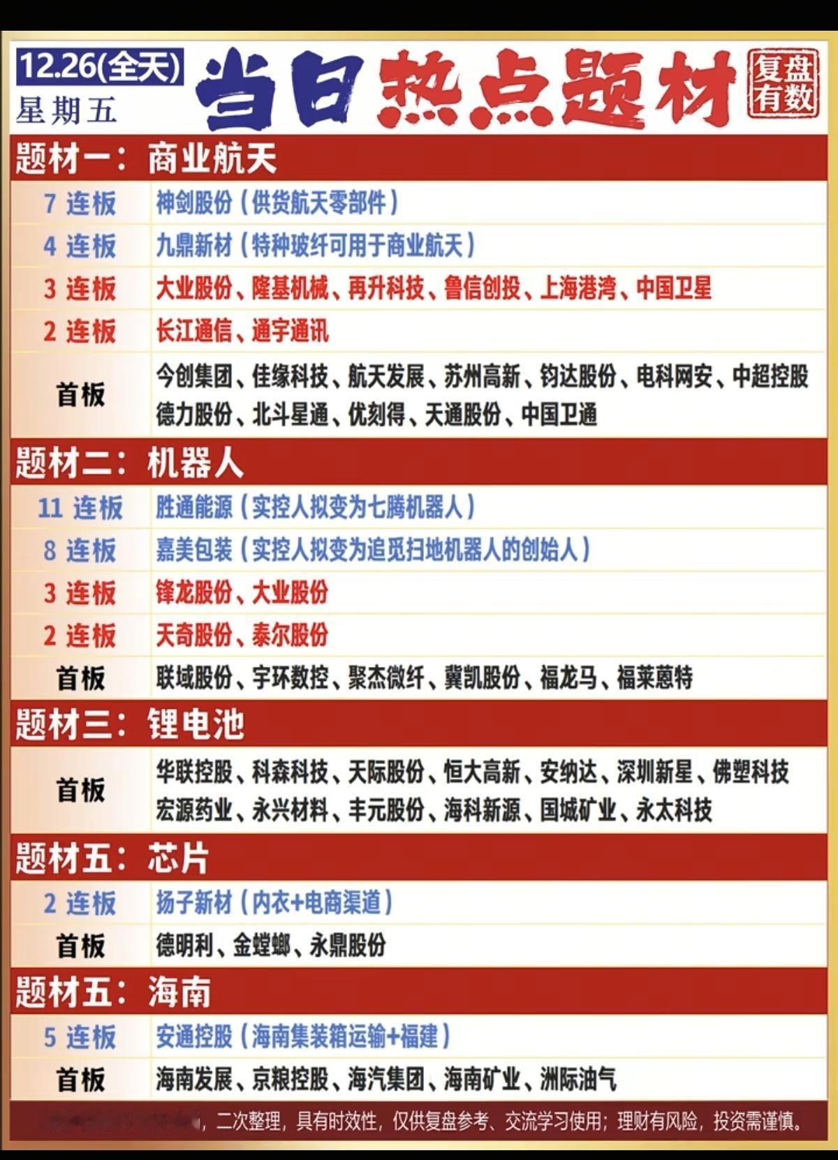 12.26周五收盘   市场热点+方向总结！

市场热点。主要围绕五大板块：
1