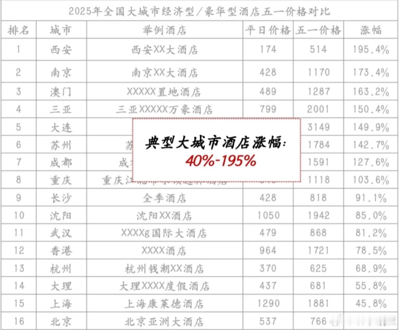 五一假期全国消费市场数据来了今年五一假期热度或许是近3年的峰值了，同程旅行机票预