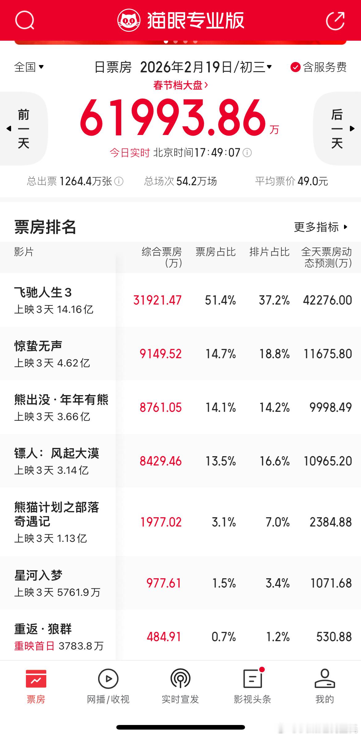 韩延哽咽谈星河入梦排片有没有看了的小同志来反馈一下这电影。俺抖音刷到的反馈是吐槽