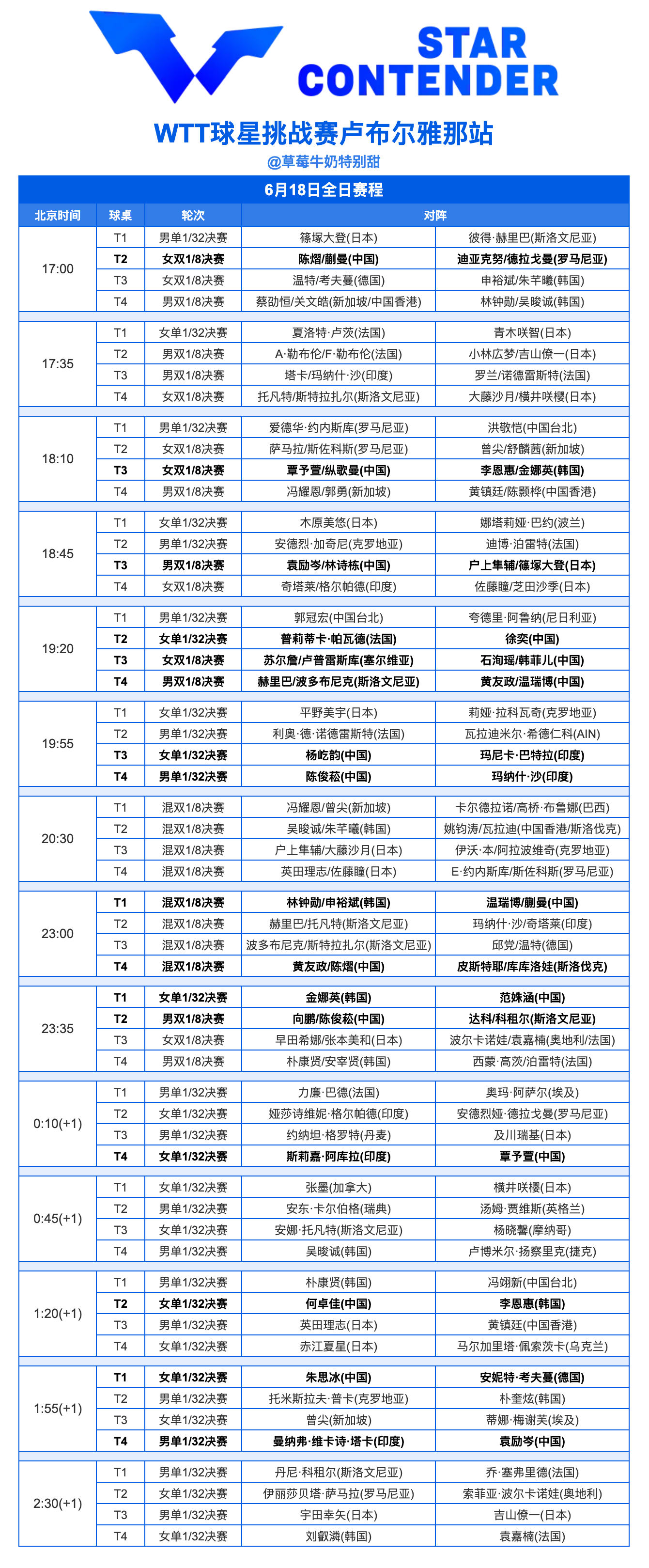 WTT球星挑战赛卢布尔雅那站丨6月18日全日赛程 男女单打种子首轮轮空 